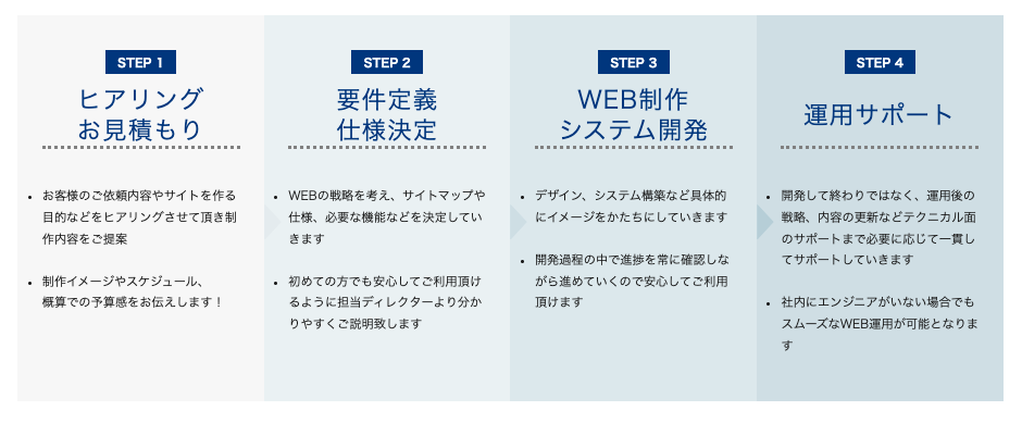 WEB制作・リニューアル(株式会社GVI)の制作・運用までの流れ
