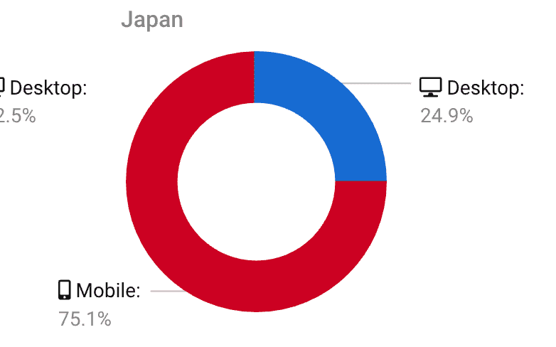 日本国内の検索デバイス比較