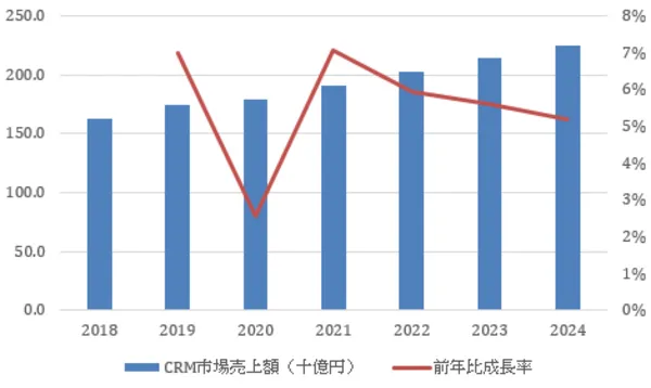 CRM市場規模｜出典：IDC Japan