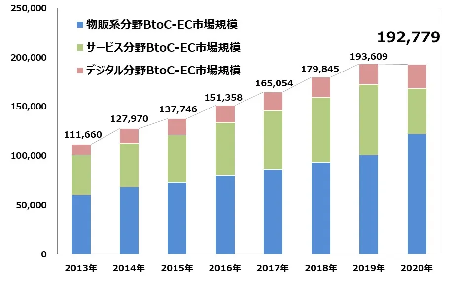 BtoC-EC市場規模の経年推移（単位：億円）出展：経済産業省